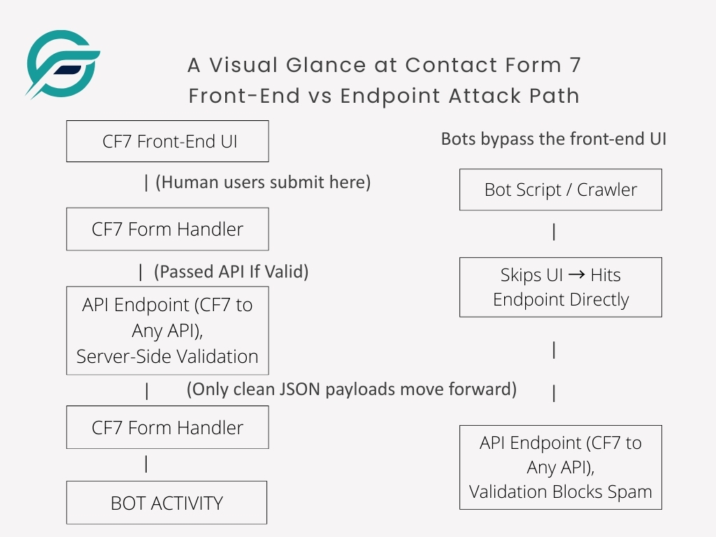 A Visual Glance at Contact Form 7 Front-End vs Endpoint Attack Path