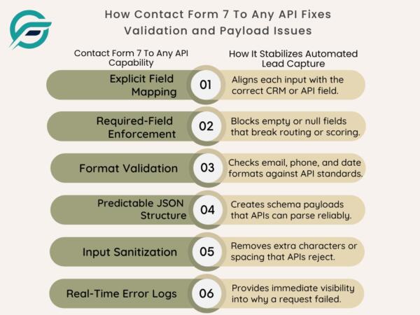How Contact Form 7 To Any API Fixes Validation and Payload Issues
