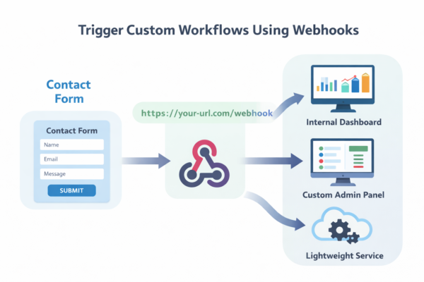 Method 4 Trigger Custom Workflows Using Webhooks